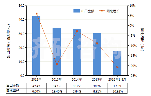 2012-2016年8月中國高錳酸鉀(HS28416100)出口總額及增速統(tǒng)計(jì)